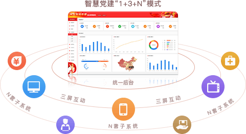 智慧党建系统优势之统一后台，三屏互动（“1+3+N”模式）
